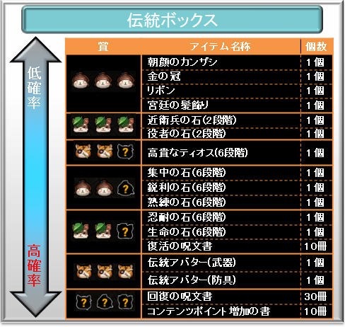 「伝統ボックス」確率表