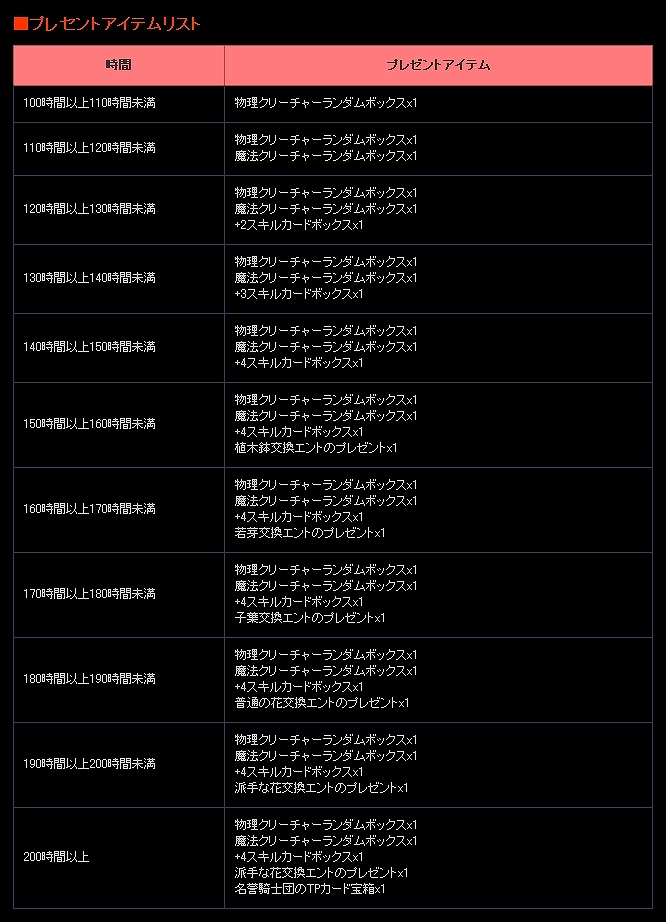ラペルズ、大型アップデート実装記念キャンペーン第2弾「プレイタイムキャンペーン」「シクルト限定バフキャンペーン」開始の画像