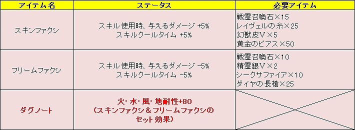 レジェンド オブ ヴァルハラ、本日より「NEW戦霊装備」や「高級皮採集器」などの最新アイテム追加の画像