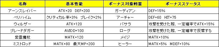 レジェンド オブ ヴァルハラ、本日より「NEW戦霊装備」や「高級皮採集器」などの最新アイテム追加の画像