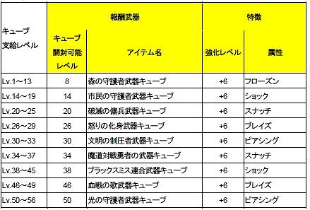 エルソード、これからはじめる方に豪華プレゼント「HappyChristmas」キャンペーン＆遊んでいる人に「新人冒険者歓迎プロジェクト」「鍛冶屋のバックアップ」イベント開催の画像