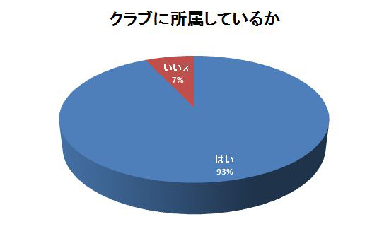 クラブシステムリニューアルは高評価 ウェルカム テイルズウィーバー 第2回はアンケートによる実態調査を敢行 グラフで見るテイルズウィーバー の画像6 Onlinegamer