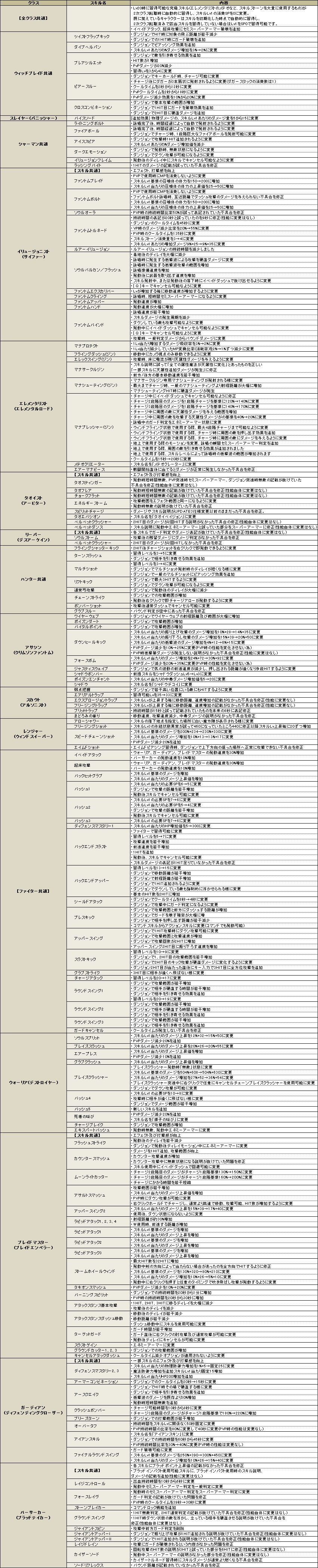 C9、大規模なスキルバランス調整、新システム追加などを実装「UPDATE六 9つの進化」実施の画像