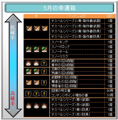 タルタロスオンライン、「5月の幸運箱」販売開始とGWスペシャルキャンペーン実施の画像