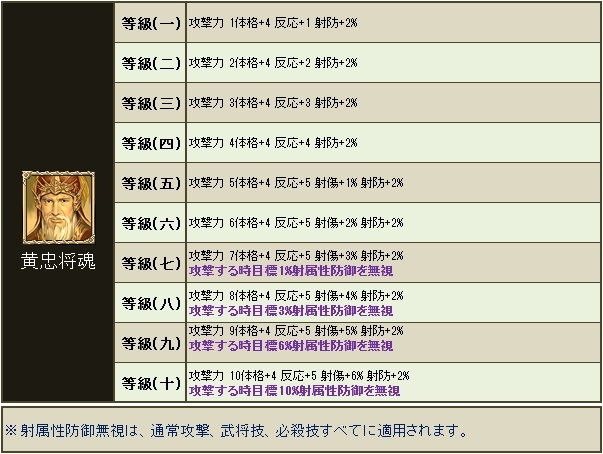 三国群英伝ONLINE2、11月19日よりアイテムモール「三国商店」に新商品が追加！有名武将の魂が宿る究極の武器アバターが登場の画像
