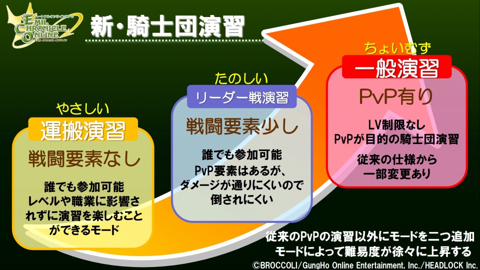 新・騎士団演習やデュアルジョブなどアップデート情報も発表されたエミル・クロニクル・オンライン「ECO祭2012 えこえこらいぶ・the・せぶんす」をレポートの画像