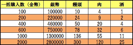 蒼天三国、等級や遠征地などを解放するアップデート実施―初心者を支援する「新兵礼箱」も実装の画像