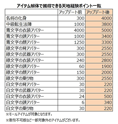 プライド オブ ソウル -舞翔伝-、レベルキャップ100開放＆弓も実装！大型アップデートに伴い新規・復帰ユーザーを熱烈に応援の画像