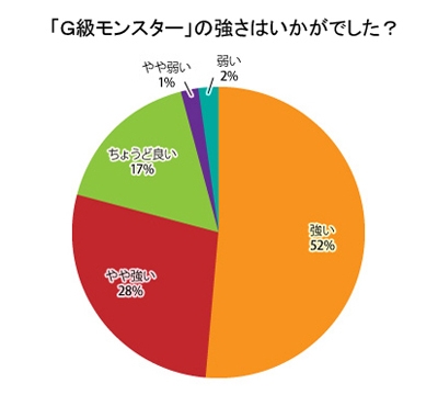 モンスターハンター フロンティア オンライン、「モンスターハンター フロンティアG」先行テストからの改善案の続報＆アンケートレポートを公開の画像