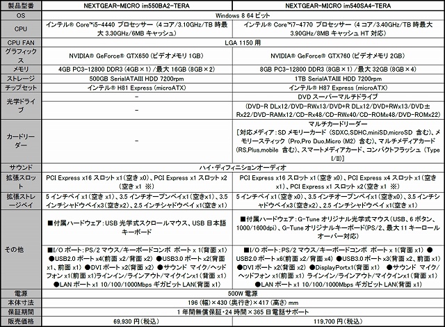 G Tune Tera 推奨パソコンの特典アイテムがパワーアップして再登場 ゲーム内衣装 紅蓮のバニーガール など推奨pcだけで先行入手が可能 Onlinegamer
