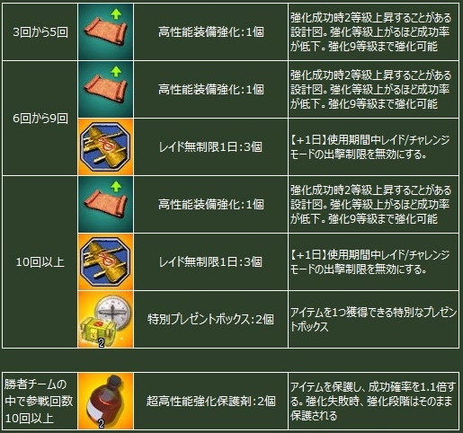 ヒーローズインザスカイ、墜落の危機から一定確率で生存できる新アイテム「サバイバルキット」を実装の画像