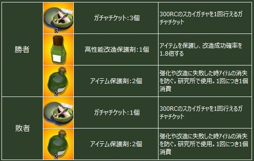 ヒーローズインザスカイ、墜落の危機から一定確率で生存できる新アイテム「サバイバルキット」を実装の画像