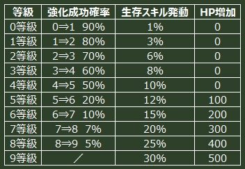 ヒーローズインザスカイ、墜落の危機から一定確率で生存できる新アイテム「サバイバルキット」を実装の画像