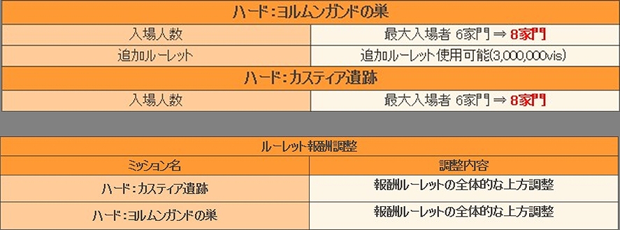 グラナド・エスパダ、エクストラモード「混沌の塔」実装＆32等級武器の強化が「輝く水晶」で可能に！全方位アップデート実施の画像