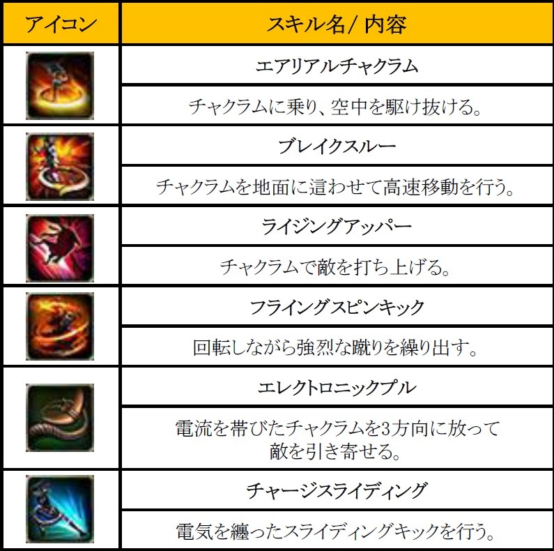 「近距離攻撃型」スキル一覧