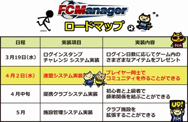 FCマネージャー、仲間同士で集まれる「連盟」システムが4月2日に実装の画像
