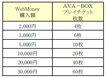「Alliance of Valiant Arms」セブン-イレブンでレア武器GETのチャンス―WebMoney購入でAVA-BOXプレイチケットがついてくる！の画像