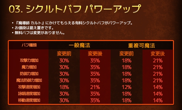 「ラペルズ」大型アップデート「Epic9-1狂気の残響」におけるシクルトエリアのサービス向上情報が公開の画像