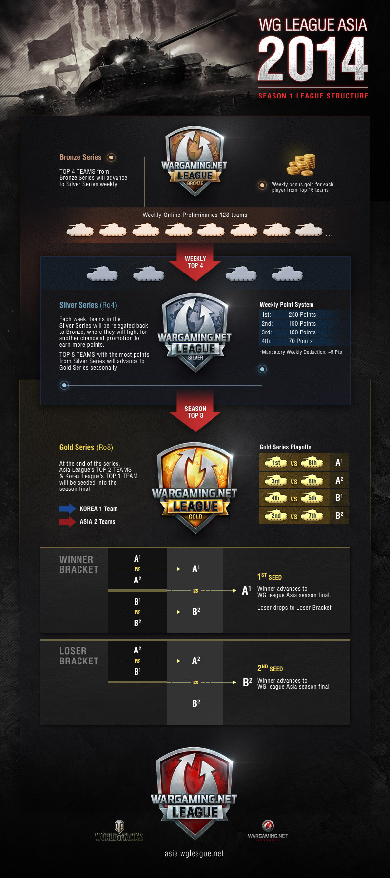 「World of Tanks」アジアの最強を決める大会「Wargaming.net League APAC 2014」シーズン1グランドファイナルが7月18日より開催の画像