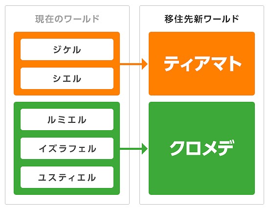 今の「タワー オブ アイオン」は大規模PvPの「要塞戦」がアツい！7月上旬に行われたサーバー統合を振り返るの画像