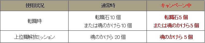 「ウィザードリィオンライン」全47スキルにも及ぶ大規模な調整を実施！ソウルランク恩恵にスキル継承スロットも追加の画像