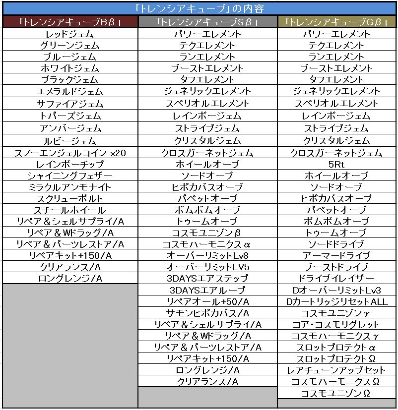 「コズミックブレイク」クエスト「資源惑星トレンシア」が登場！「5倍チケットプレゼントキャンペーン」が開催の画像