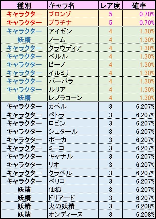 「ワンモア・フリーライフ・オンライン」魔術師ブロンゾ＆重戦士プラチナがプレミアムスカウトに追加！七夕特別クエストも実装の画像