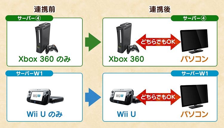 「モンスターハンター フロンティアZ」Xbox 360版/Wii U版とPC版のアカウント連携サービスが11月29日に開始！宮下氏、砂野氏による解説動画も公開の画像
