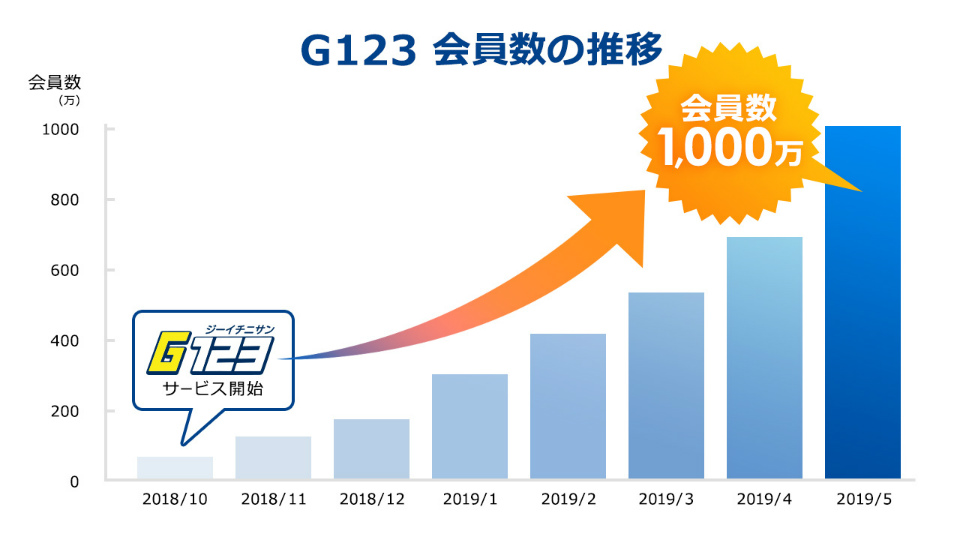 ゲームサービス「G123」の会員数が1000万突破！1000円相当のアイテム配布が決定の画像