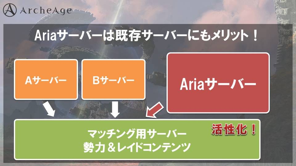 「アーキエイジ」7月24日に新サーバー「Aria」がオープン！サーバーの特徴や実装の意図を石元Pに聞くの画像