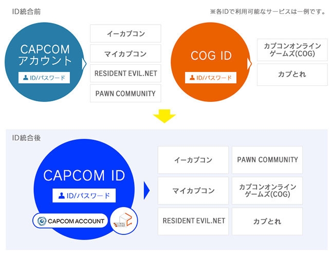 カプコン、ID統合に先駆けて「COG ID」の名称を2020年1月22日に「CAPCOM ID」に変更の画像