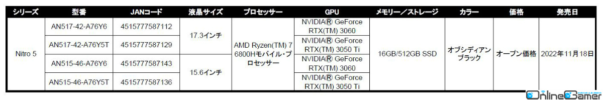 ゲーミングノートパソコンNitro 5の新モデル4機種が11月18日に発売！AMD Ryzen 7 6800Hモバイル・プロセッサーを搭載の画像