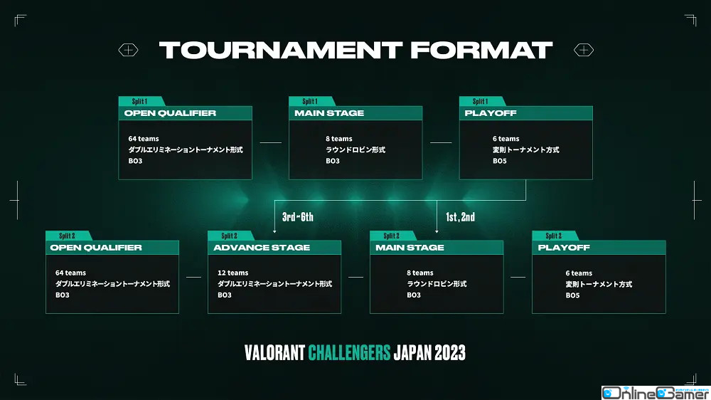 「VALORANT Challengers Japan 2023 Split 2」のフォーマットが公開！Open Qualifierは3月21日より実施の画像
