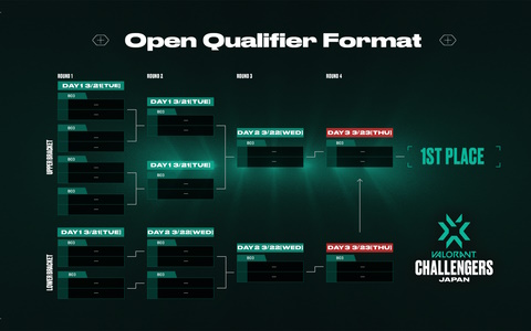 「VALORANT Challengers Japan 2023 Split 2」のフォーマットが公開！Open Qualifierは3月21日より実施