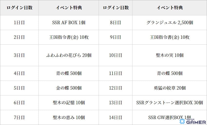 「グランサガ」騎士団戦闘力を強化してくれる「サポーターガーディアン」5種が実装！ジューンブライドがテーマのイベントも復刻開催の画像