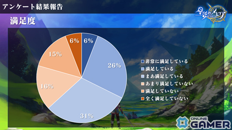 「星彩のメトリア」CBTのアンケート結果が公開！シナリオ満足度は83％、キャラクター人気投票1位はアルにの画像