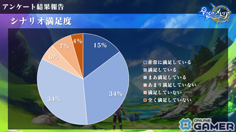 「星彩のメトリア」CBTのアンケート結果が公開！シナリオ満足度は83％、キャラクター人気投票1位はアルにの画像