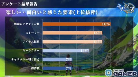 「星彩のメトリア」CBTのアンケート結果が公開！シナリオ満足度は83％、キャラクター人気投票1位はアルにの画像