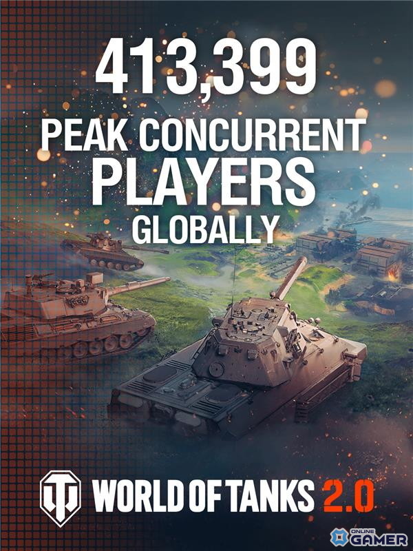 「World of Tanks」新記録達成！TierXI車輌実装のアップデート2.0で同接413,399人を記録の画像