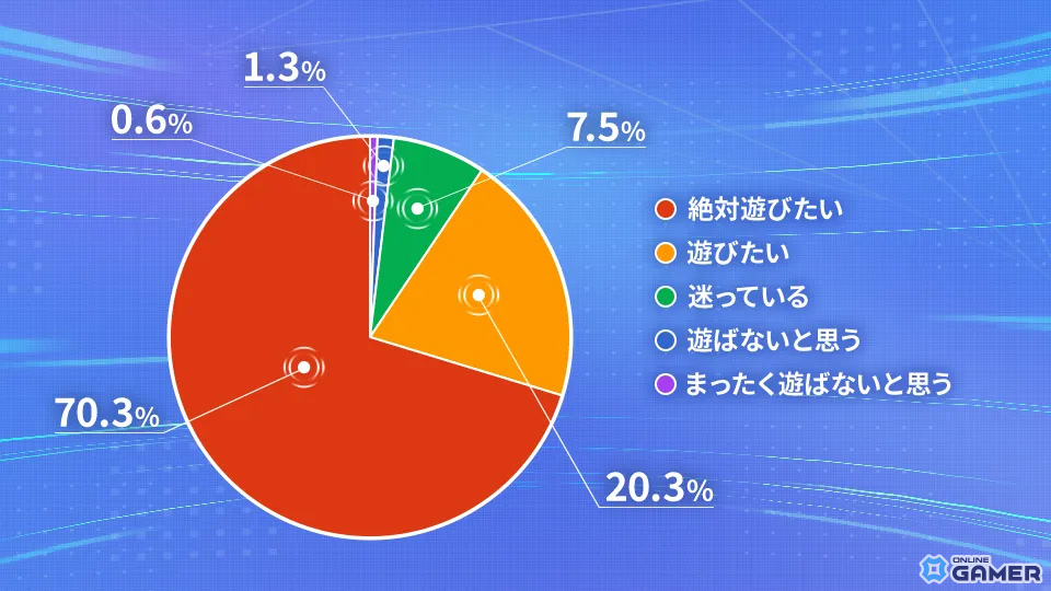 「デジモンアリシオン」CBTレポート公開!応募総数5万人超&参加者の90%が正式版プレイを希望の画像
