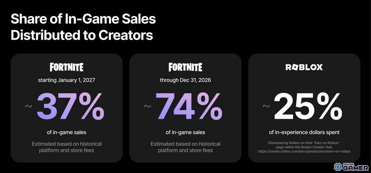 ゲーム内アイテム販売収益における、クリエイターへの報酬