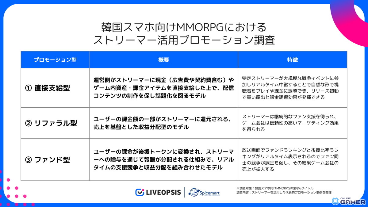 韓国MMORPG市場のヒット要因を分析―スパイスマートが「ストリーマー活用プロモーション調査レポート」を公開のスクリーンショット1