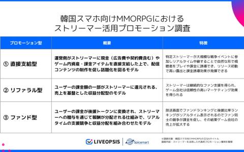 韓国MMORPG市場のヒット要因を分析―スパイスマートが「ストリーマー活用プロモーション調査レポート」を公開