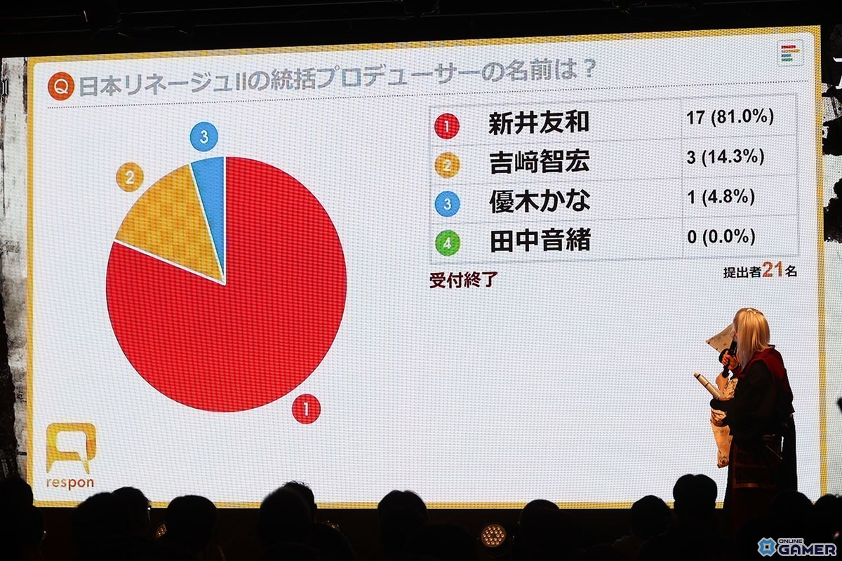 こちらは練習のときのものだが、このような円グラフで回答の割合がわかるようになっていた。