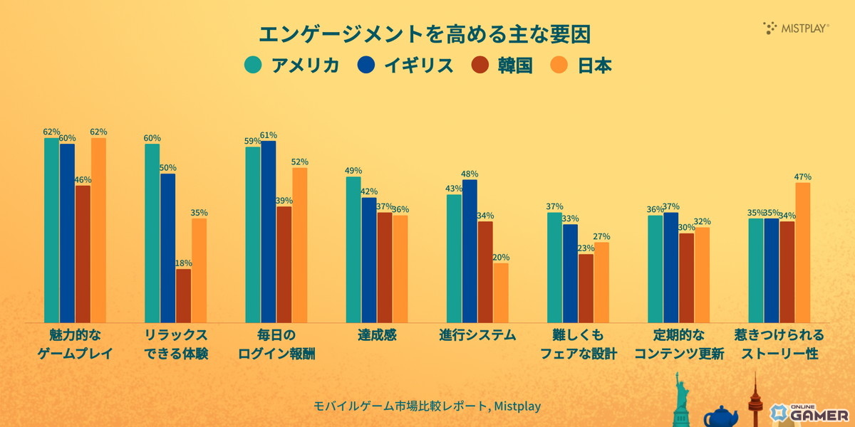 日本は「課金率・金額」ともに世界最高水準ーMistplayが日米英韓4カ国のゲーマー比較レポートを公開の画像