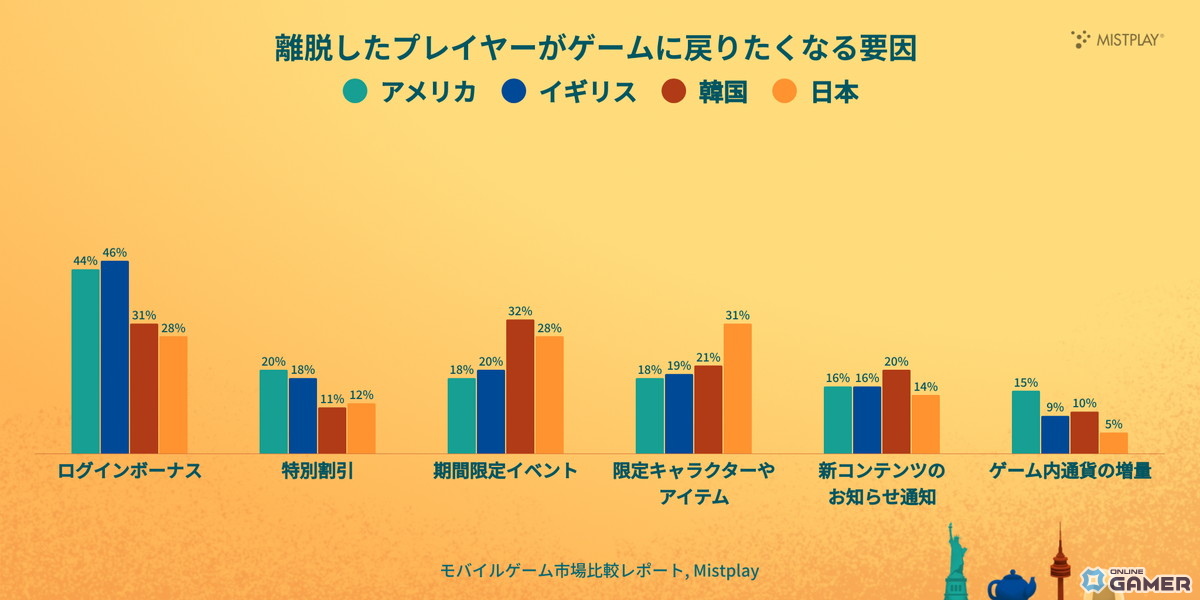 日本は「課金率・金額」ともに世界最高水準ーMistplayが日米英韓4カ国のゲーマー比較レポートを公開の画像