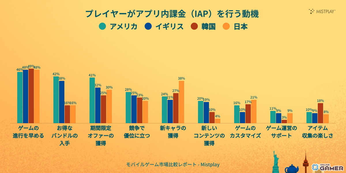 日本は「課金率・金額」ともに世界最高水準ーMistplayが日米英韓4カ国のゲーマー比較レポートを公開の画像