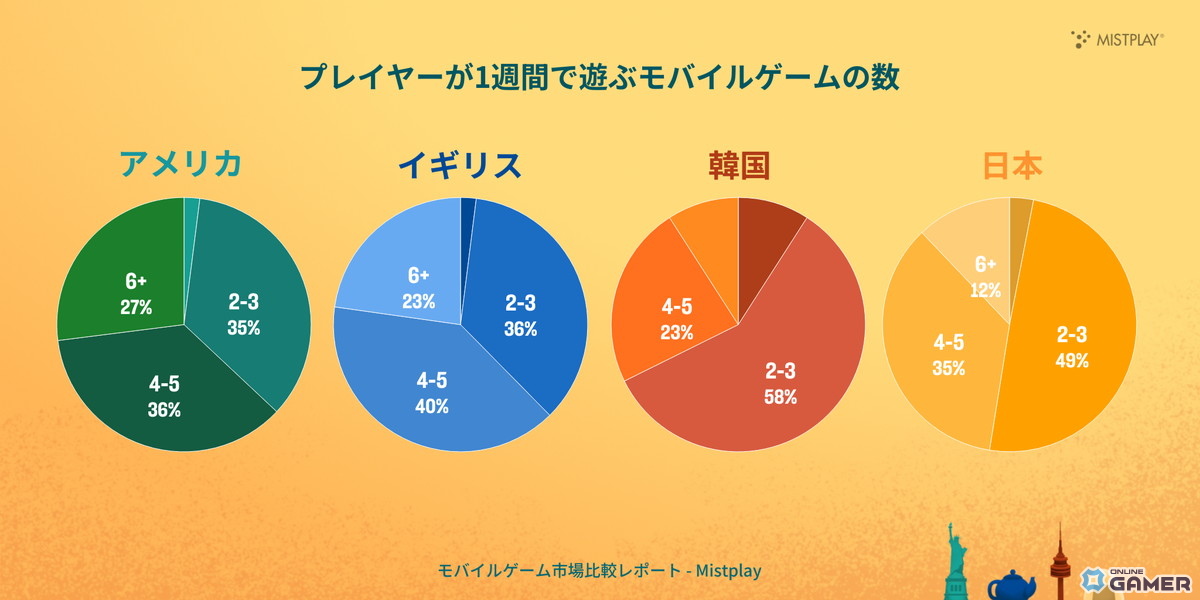 日本は「課金率・金額」ともに世界最高水準ーMistplayが日米英韓4カ国のゲーマー比較レポートを公開の画像