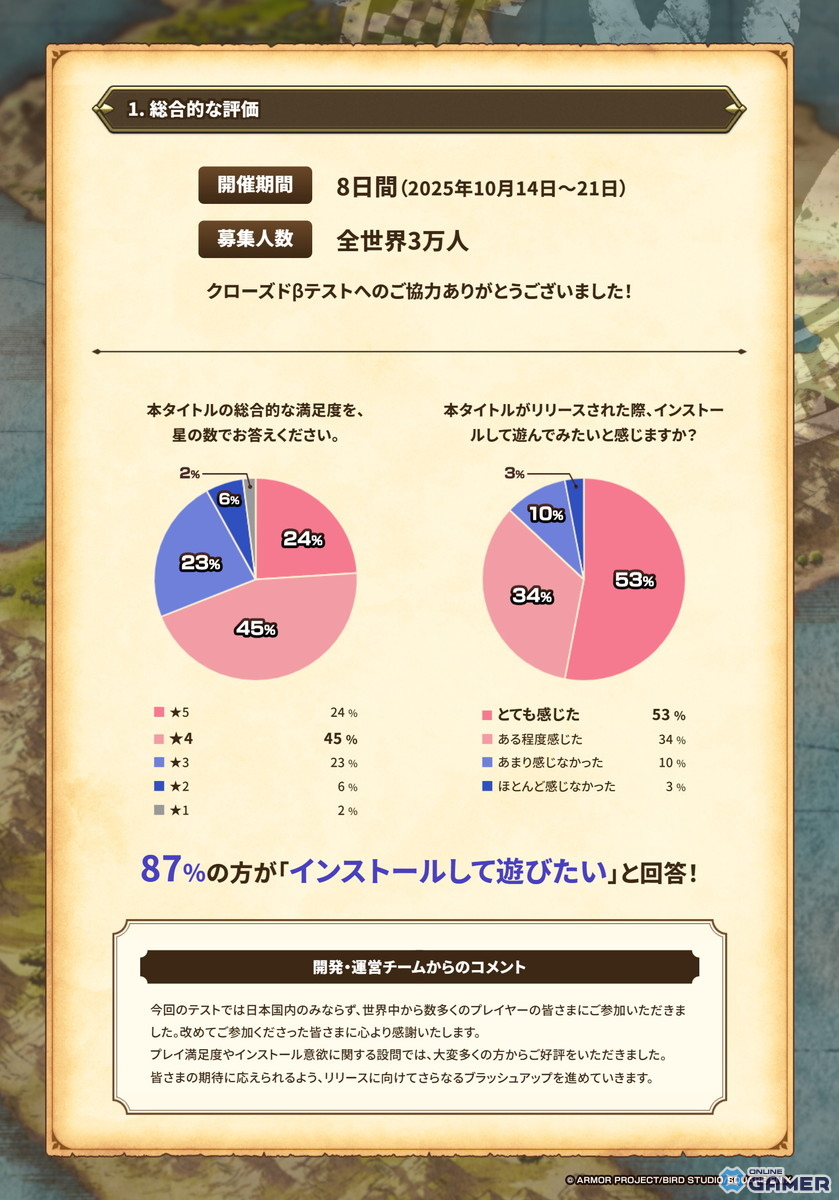 「ドラゴンクエストスマッシュグロウ」CBTレポート公開！アンケート回答者の87％が“正式版を遊びたい”と回答の画像